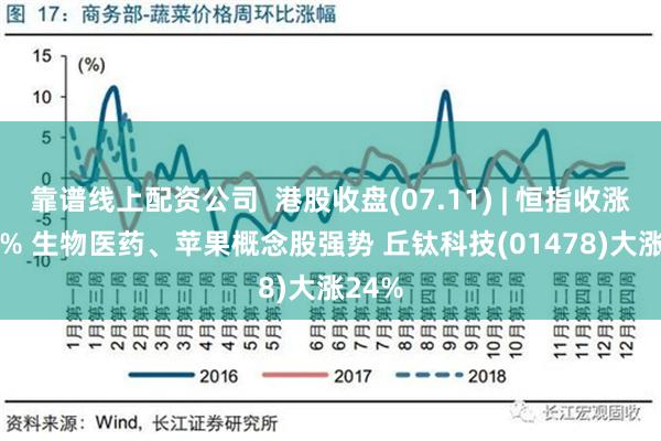 靠谱线上配资公司  港股收盘(07.11) | 恒指收涨2.06% 生物医药、苹果概念股强势 丘钛科技(01478)大涨24%